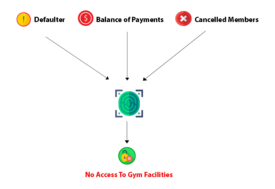Gym Access Control